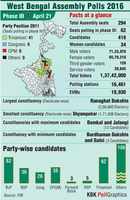 West Bengal Assembly polls at a glance - Photos,Images,Gallery - 41181
