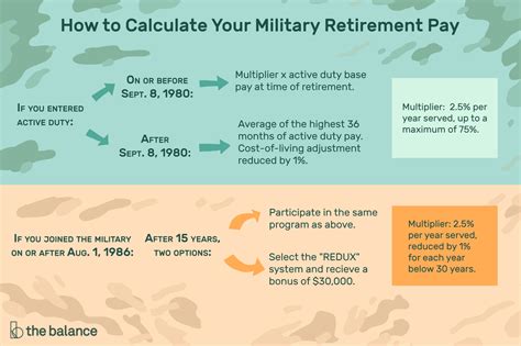 Average Federal Tax Rate On Military Retirement Pay - Military Pay ...