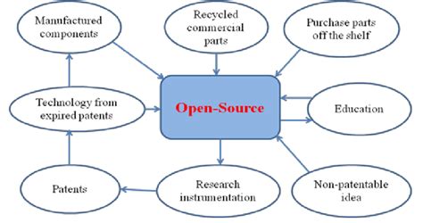 Image result for Open Source Platform Meaning