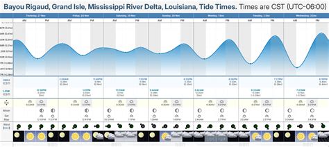 Grand Isle Tide Chart: A Guide to Tides and Safety