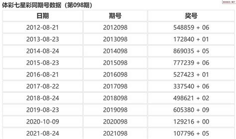 098期七星彩历史同期数据图表_天齐网