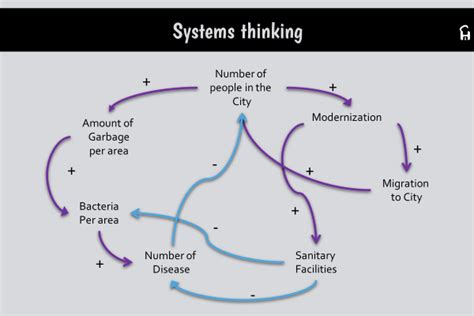 Practical Systems Thinking Examples 的图像结果