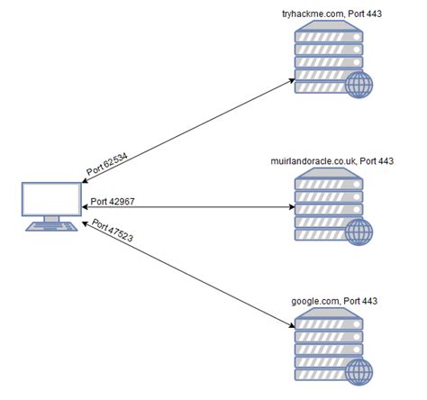 TryHackMe Further Nmap Walkthrough | Hacking Truth.in