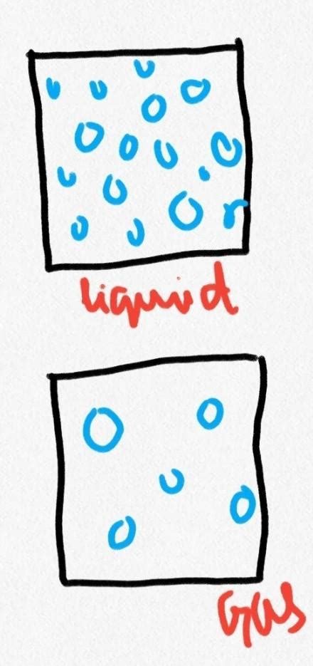 Illustrate how liquid water changes from liquid to gas. What happened ...