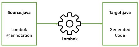 Image result for Java Prject Lombok