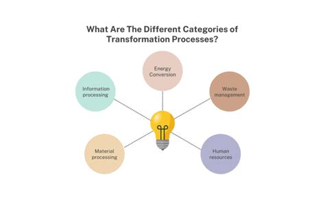 Image result for Transformation Process Documented