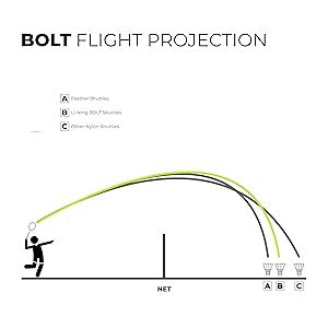 Buy Li-Ning Bolt Neo Nylon Badminton Shuttlecocks (Yellow, Slow Speed ...