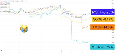 Tech Stocks Fall 的图像结果
