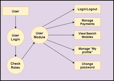 Image result for Mobile Shop System SQL Code