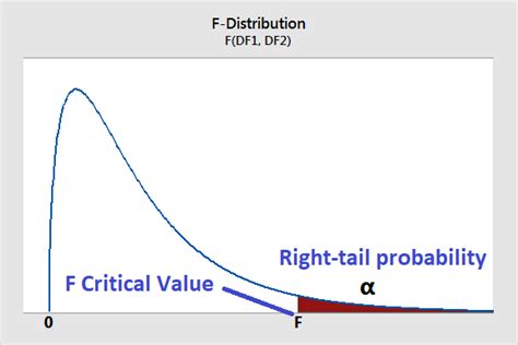 F Distribution Explained 的图像结果