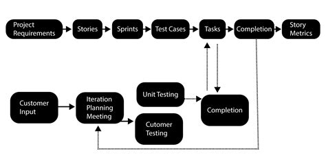 Image result for Full-Stack Development Process Example
