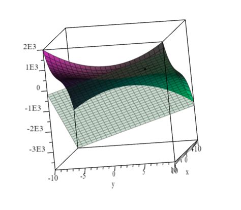 Image result for Partial Derivative Function MATLAB