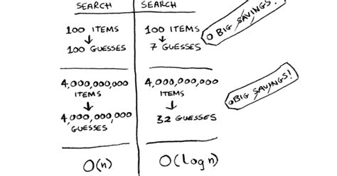 How to Search through an Array in Java 的图像结果