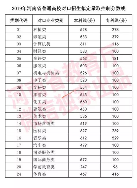 南阳农业职业学院2020年录取分数线（附2017-2020年分数线）_河南专科分数线_一品高考网