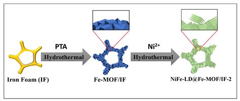 Water Splitting as an Alternative for Electrochemical Hydrogen and ...