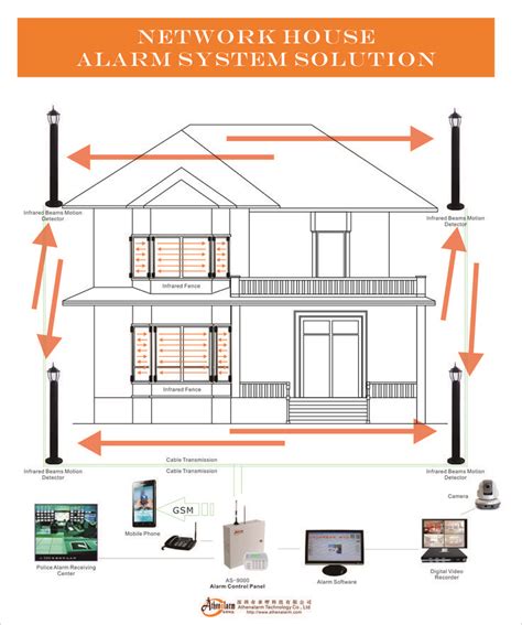 Image result for Security Network Alarms