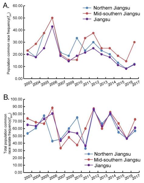 Dynamics of Pyricularia oryzae Population Race Structures from 2003 to ...
