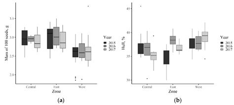 Variability of Seed Germination and Dormancy Characteristics and ...