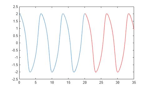 Image result for Ode45 MATLAB Example