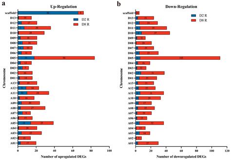 Comparative Transcriptome Profiling of CMS-D2 and CMS-D8 Systems ...
