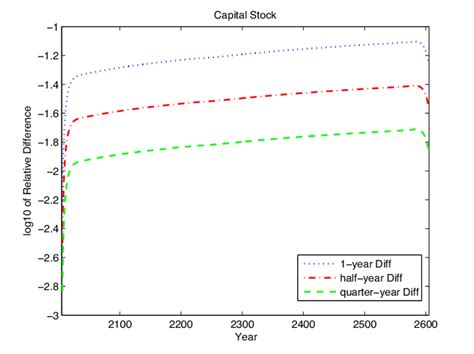 Image result for Richardson Extrapolation Example