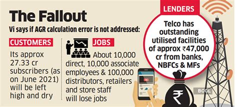 Vodafone Idea AGR Case: Vodafone Idea says it may shut shop if AGR ...