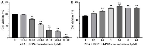 Combination of Zearalenone and Deoxynivalenol Induces Apoptosis by ...