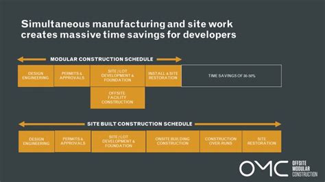 Modular Construction 的图像结果