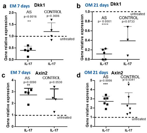 DKK-1 Is Underexpressed in Mesenchymal Stem Cells from Patients with ...