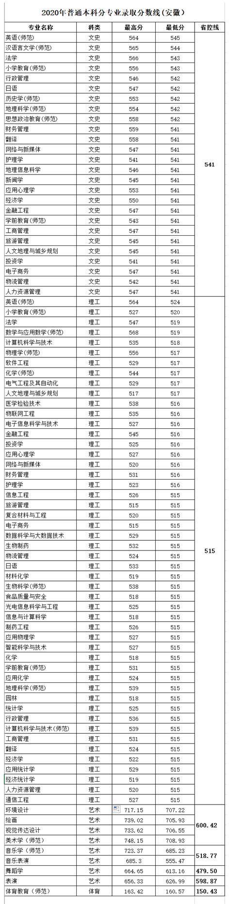 2020阜阳师范大学录取分数线一览表（含2018-2019历年）_大学生必备网