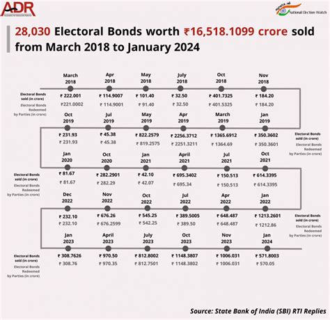 Electoral Bonds Are Illegal Now. And BJP Received 55% of Them in Last 5 ...
