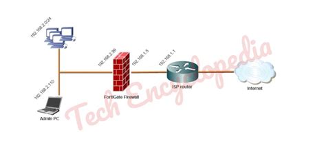 Image result for FortiGate Setup Internet