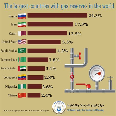 Top 10 Gas Reserves at Russell Fancher blog
