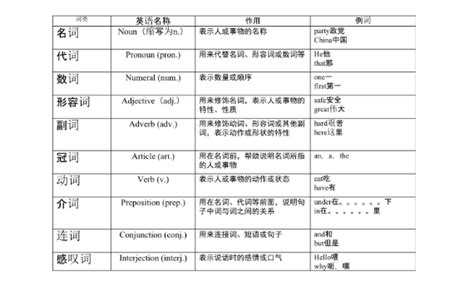 英语词性缩写-英语词性缩写,英语,词性,缩写 - 早旭阅读