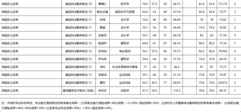 重庆市涪陵区2023年度公开考试录用公务员笔试、面试和总成绩公布表（2023年4月15日）_重庆市涪陵区人民政府