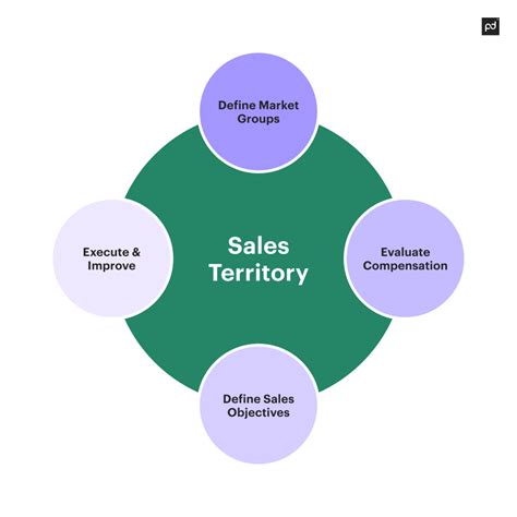 Sales Territory Management Broken down in a Few Simple Steps