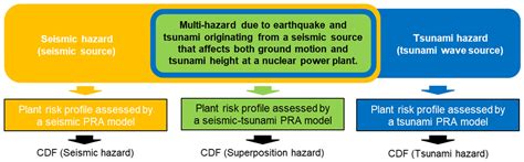 Development of a Risk Assessment Method Under the Multi-Hazard of ...