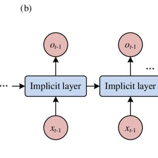 Image result for Recurrent Neural Network Basics and Classification