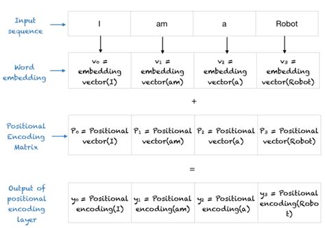 Image result for Positional Encoding Python