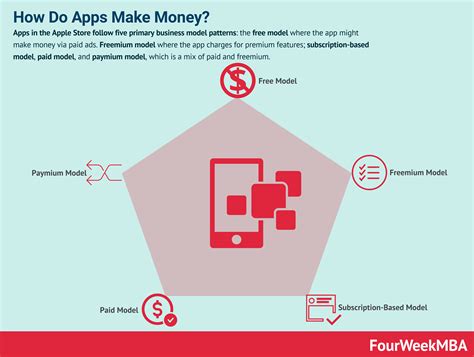 How Do Apps Make Money? - FourWeekMBA