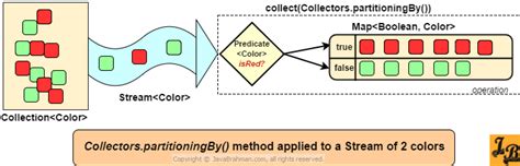 Image result for Collectors in Java 8