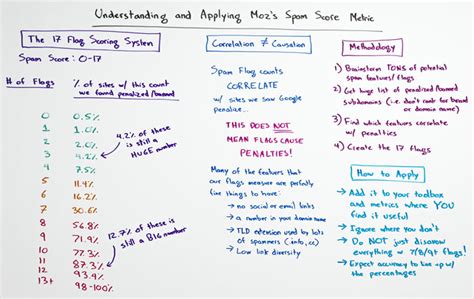Analyze Spam Score in Your Moz Pro Campaign [Spam Score CHECKER]