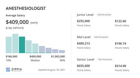 Average Anesthesiologist Salary