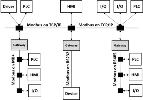 Modbus Protocol Basics 的图像结果