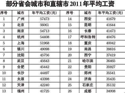26城市平均工资广州居首(表)_国内财经_新浪财经_新浪网