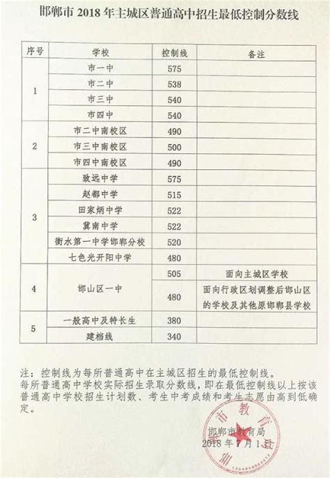 2020年河北邯郸中考录取分数线（已公布）_2020中考分数线_中考网