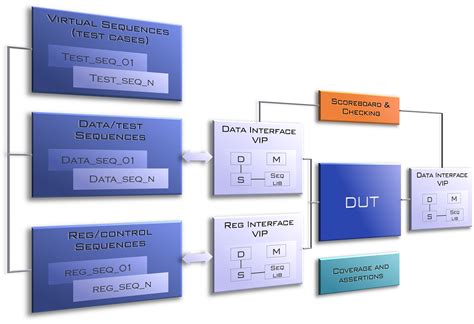 Image result for ASIC Verification Flow