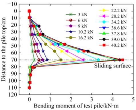 Study on the Evolution Law of Internal Force and Deformation and ...