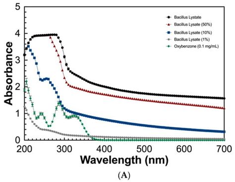 Efficacy of a Novel SPF Booster Based on Research Aboard the ...