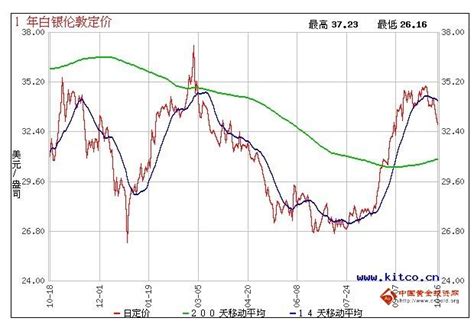 2012年白银价格走势图-白银操作建议-金投网